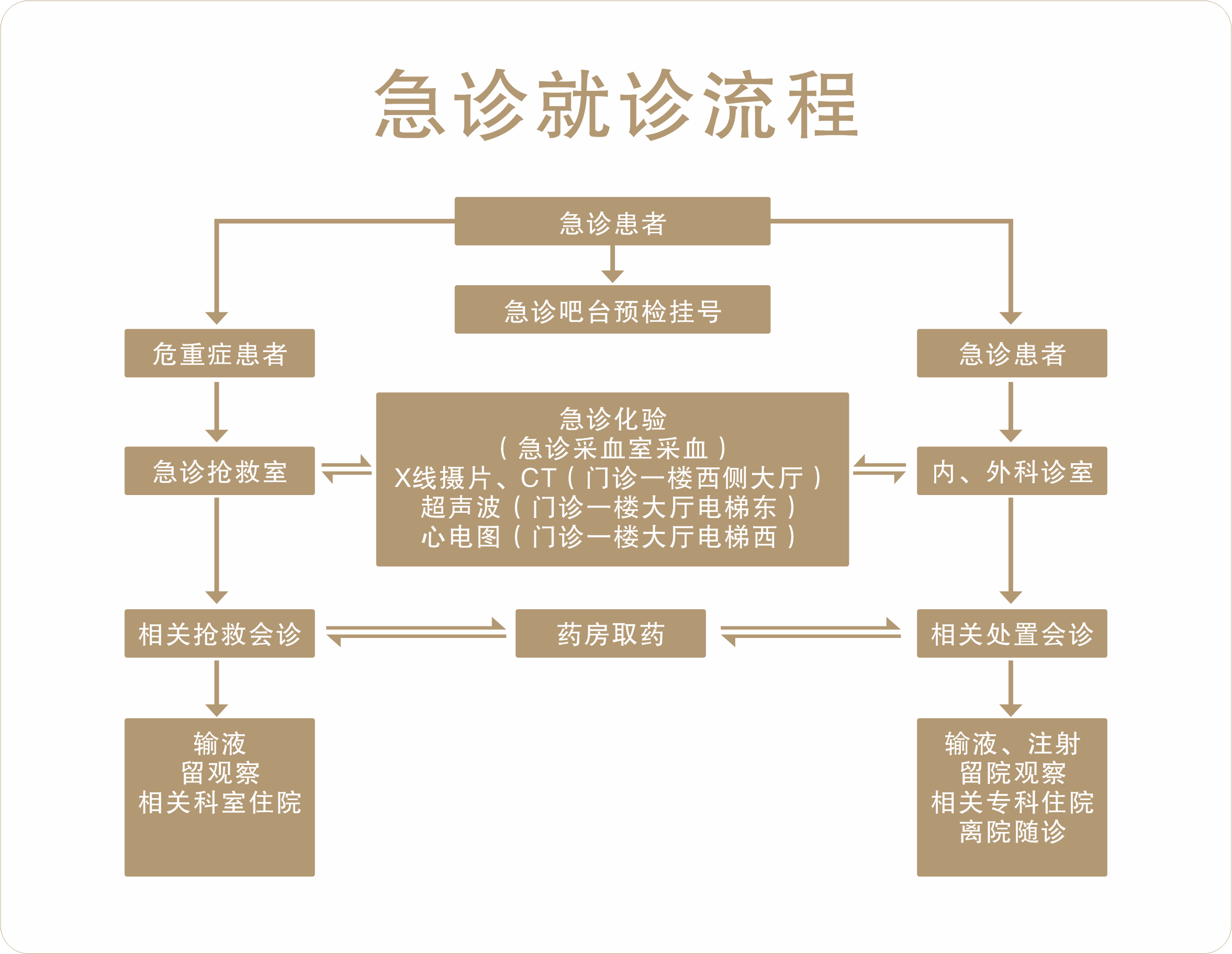 急診就診流程.png